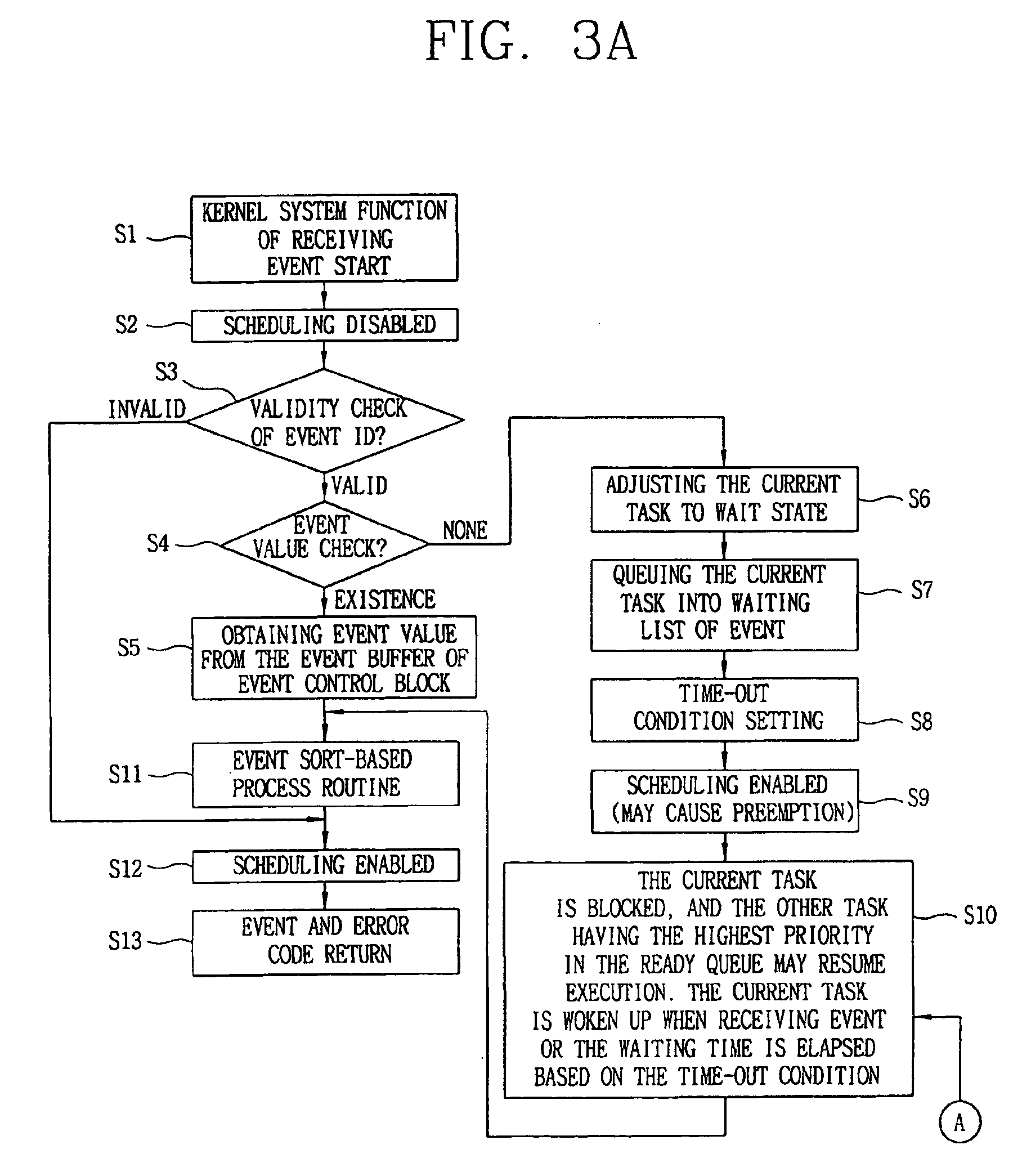 Method for implementing event transfer system of real time operating system