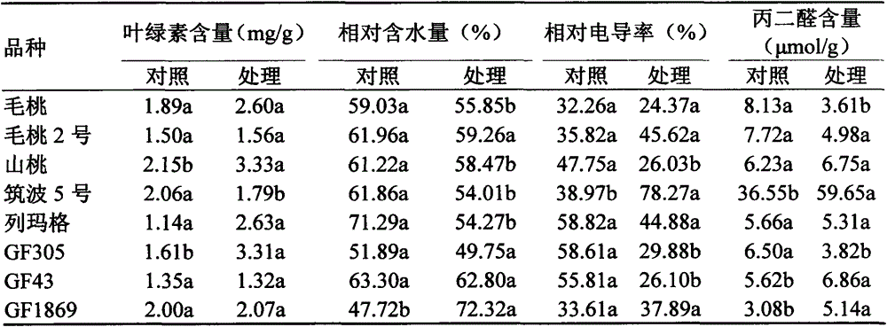 Responses of different peach stock types for persistent drought and evaluation method of drought resistance of different peach stock types