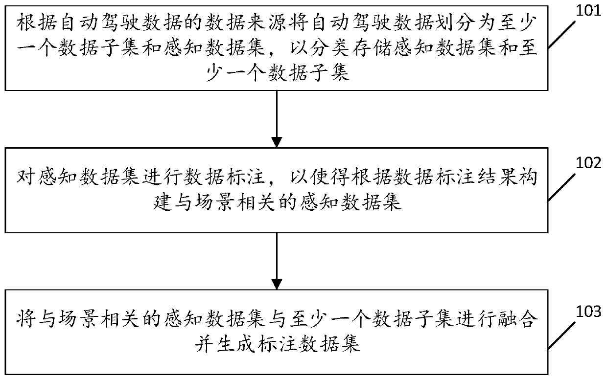 Automatic driving data labeling method, cloud control platform and storage medium