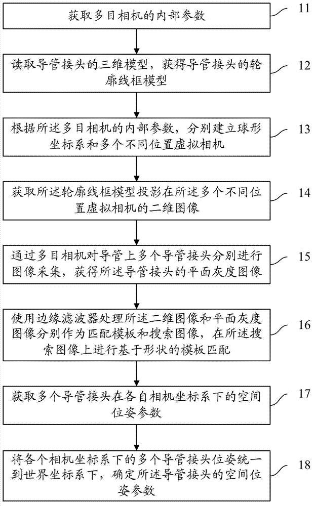 Measuring method and measuring device of conduit connector space pose parameters