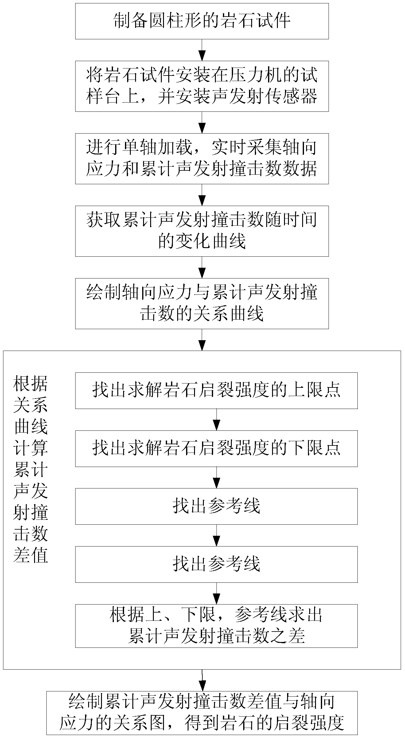 Method for objectively determining crack initiation strength of rock on basis of accumulated sound emission impact times