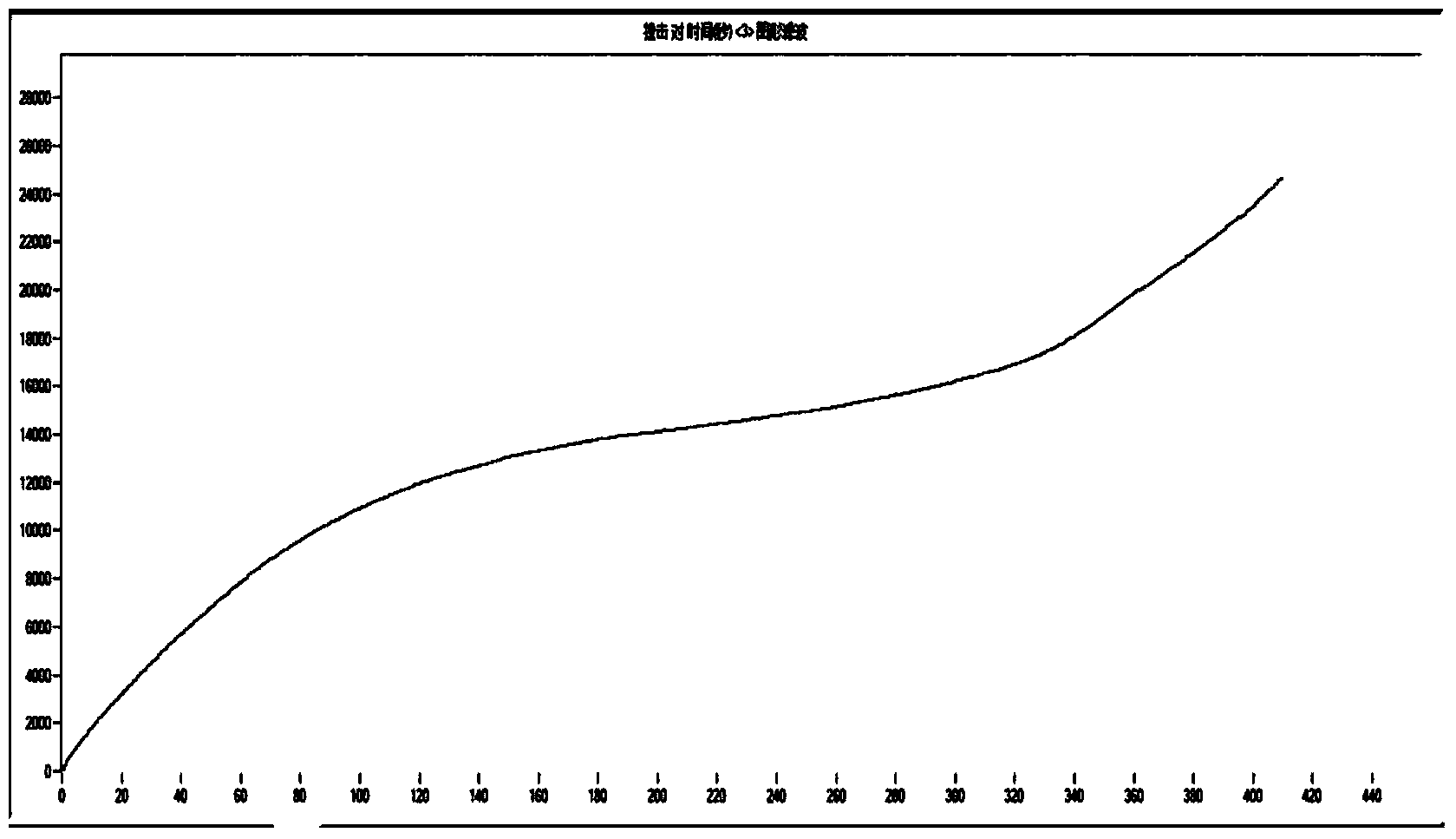 Method for objectively determining crack initiation strength of rock on basis of accumulated sound emission impact times