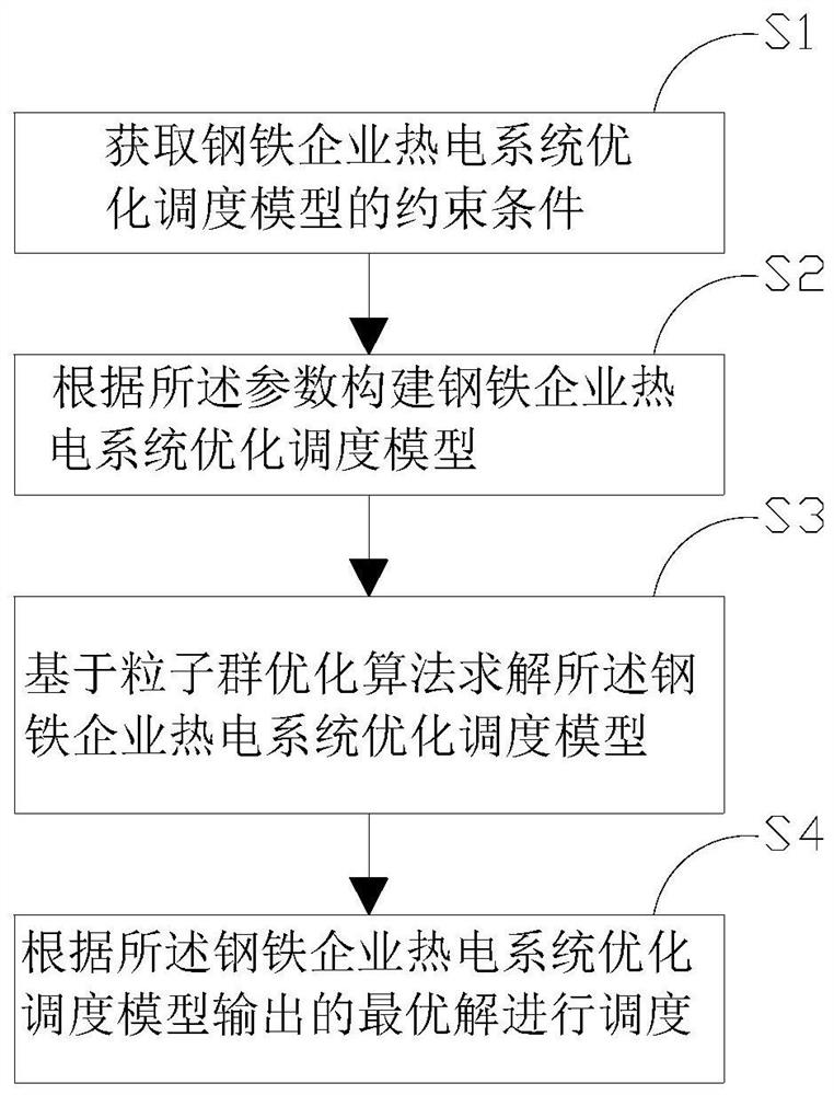 Scheduling method, system, and computer-readable storage medium for thermoelectric system in iron and steel enterprises