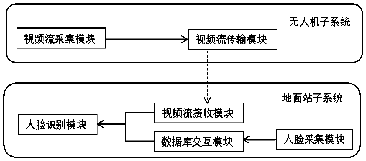 Face recognition method based on unmanned aerial vehicle