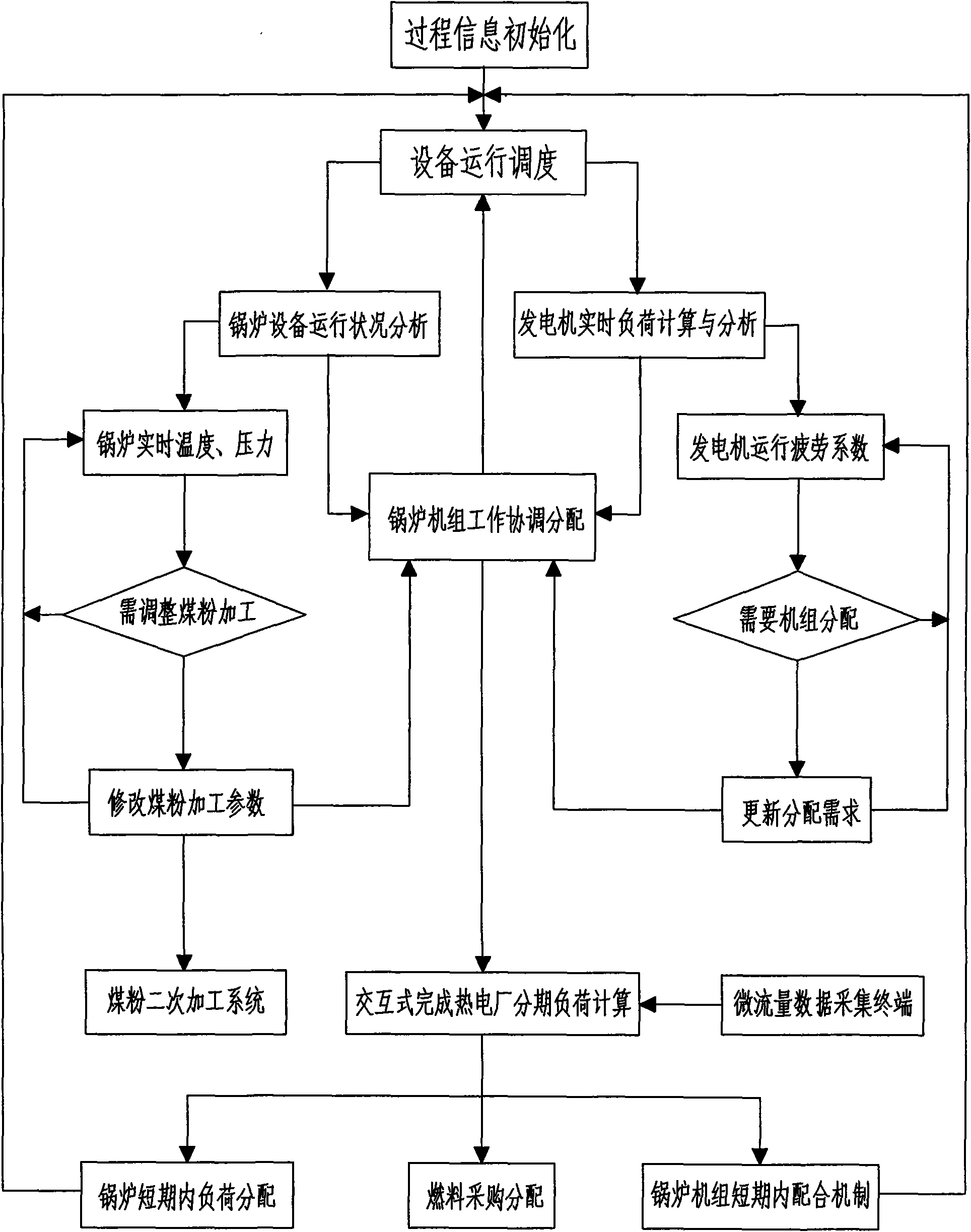 Dispatching method and dispatching system based on load online forecasting of thermoelectric power system