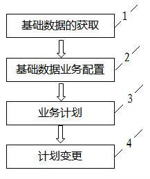 Comprehensive arrival-departure linkage business method