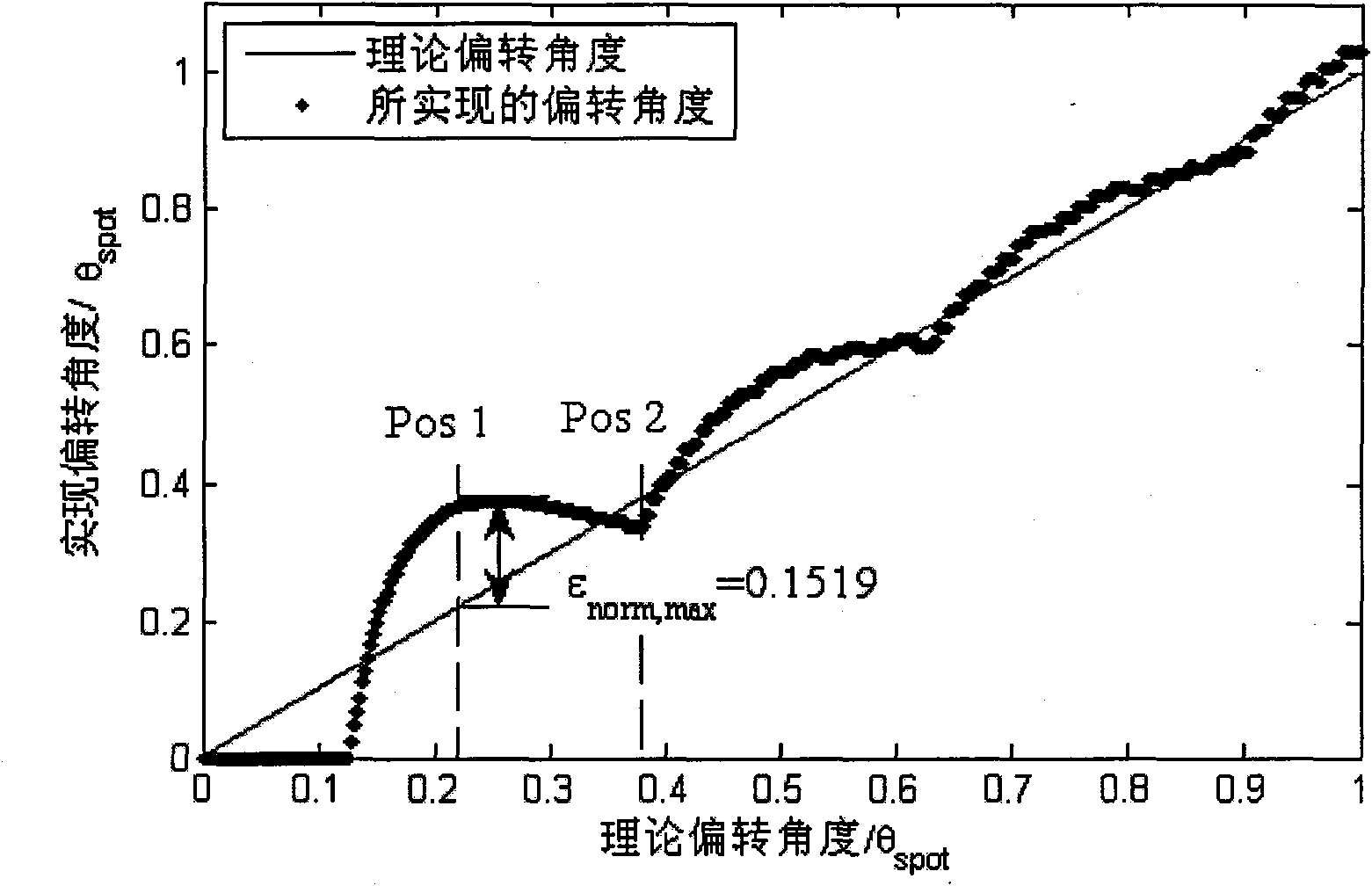 Liquid crystal phased array wave control data determination method based on wave surface iteration