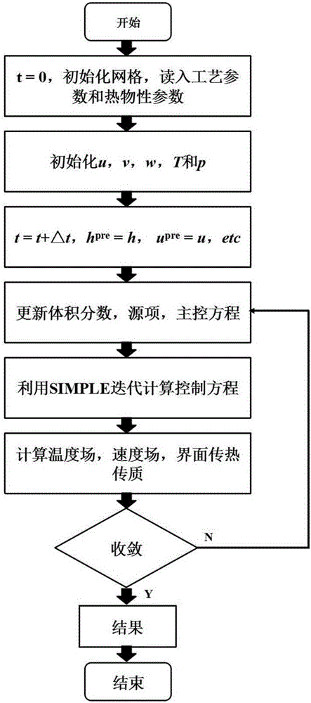 Method for simulating heat and mass transfer of reinforcement phase and melt interface in laser 3D printing composite material molten pool