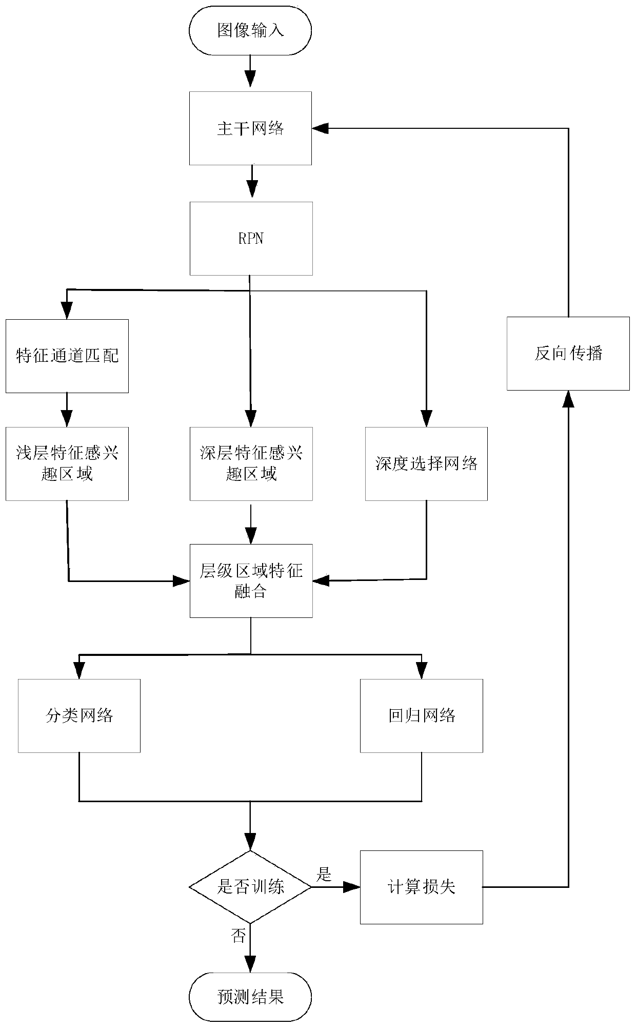 Power transmission line defect detection method based on hierarchical region feature fusion learning