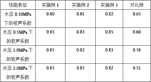 Method for preparing water sound absorption polymer composite material