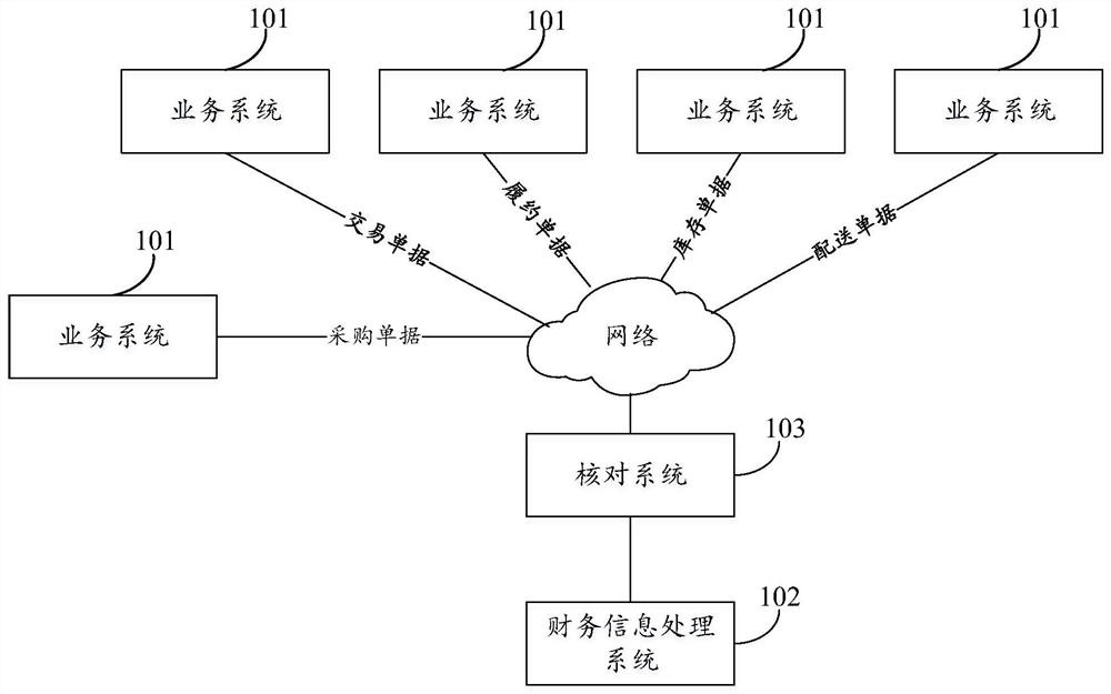 Financial data processing method, device and computer system