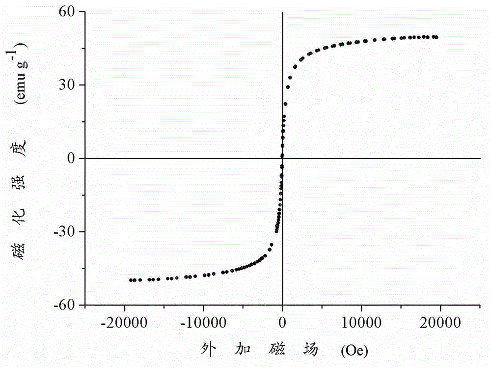 Molecularly imprinted magnetic microsphere, preparation method and application thereof