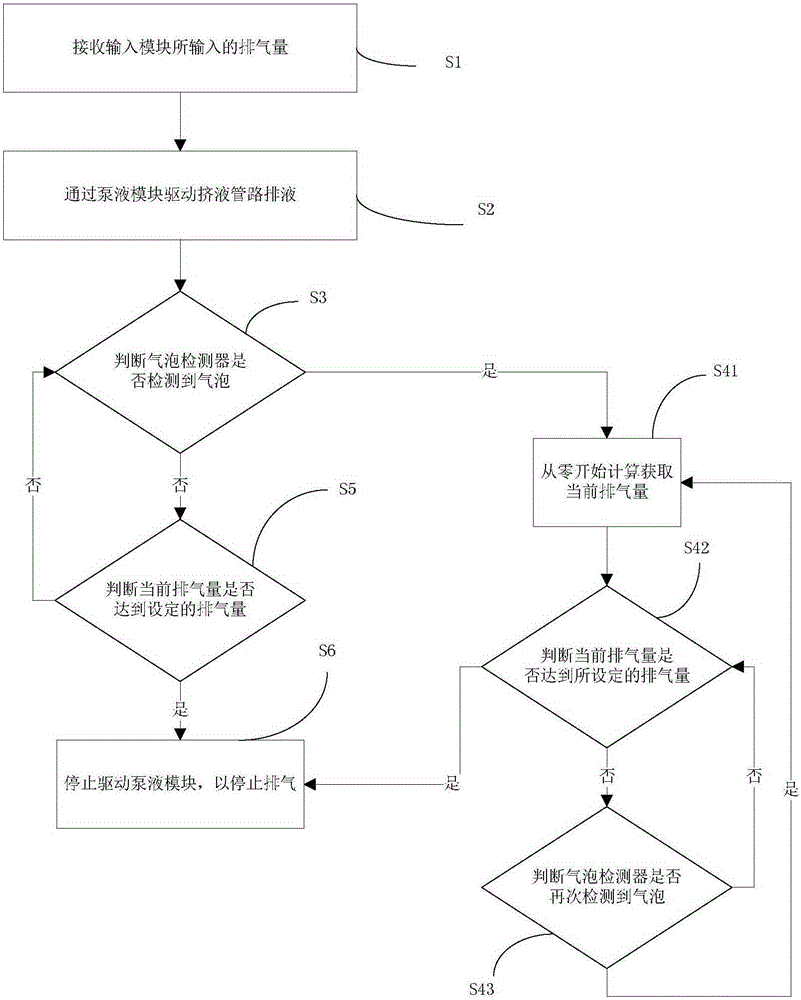 Electronic infusion pump and exhaust control method