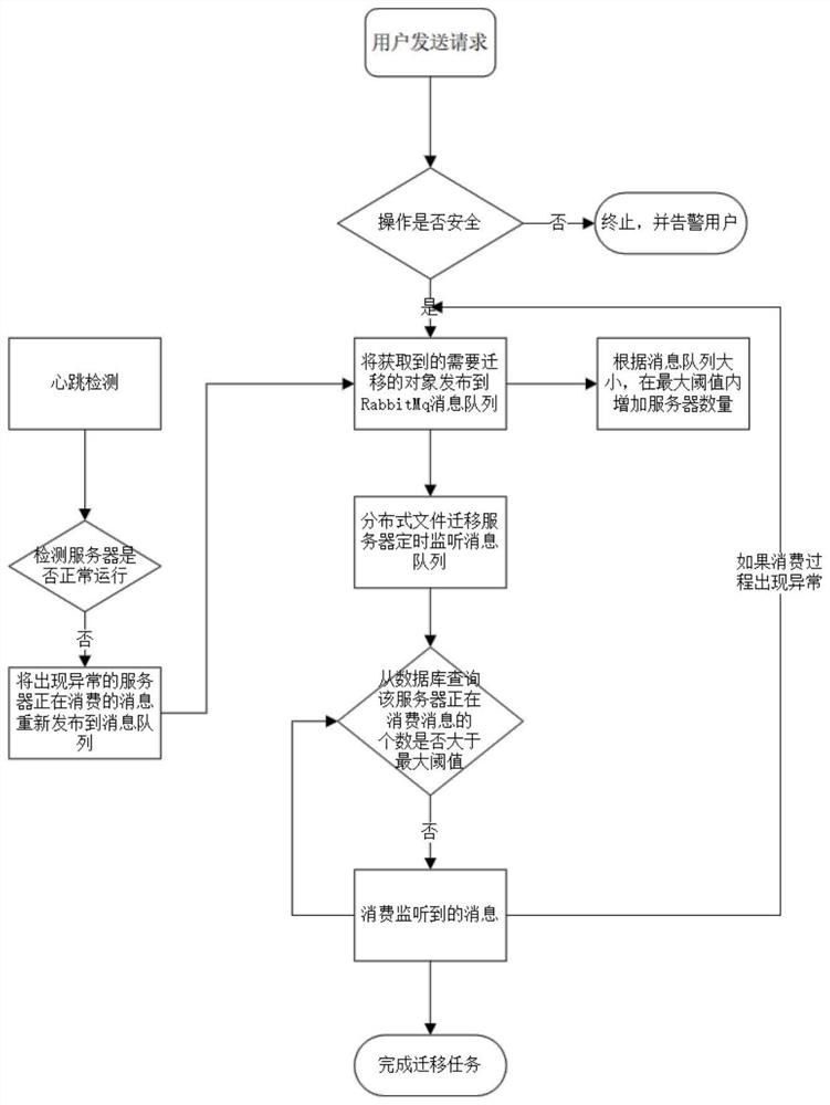 Distributed file migration method and system based on object storage