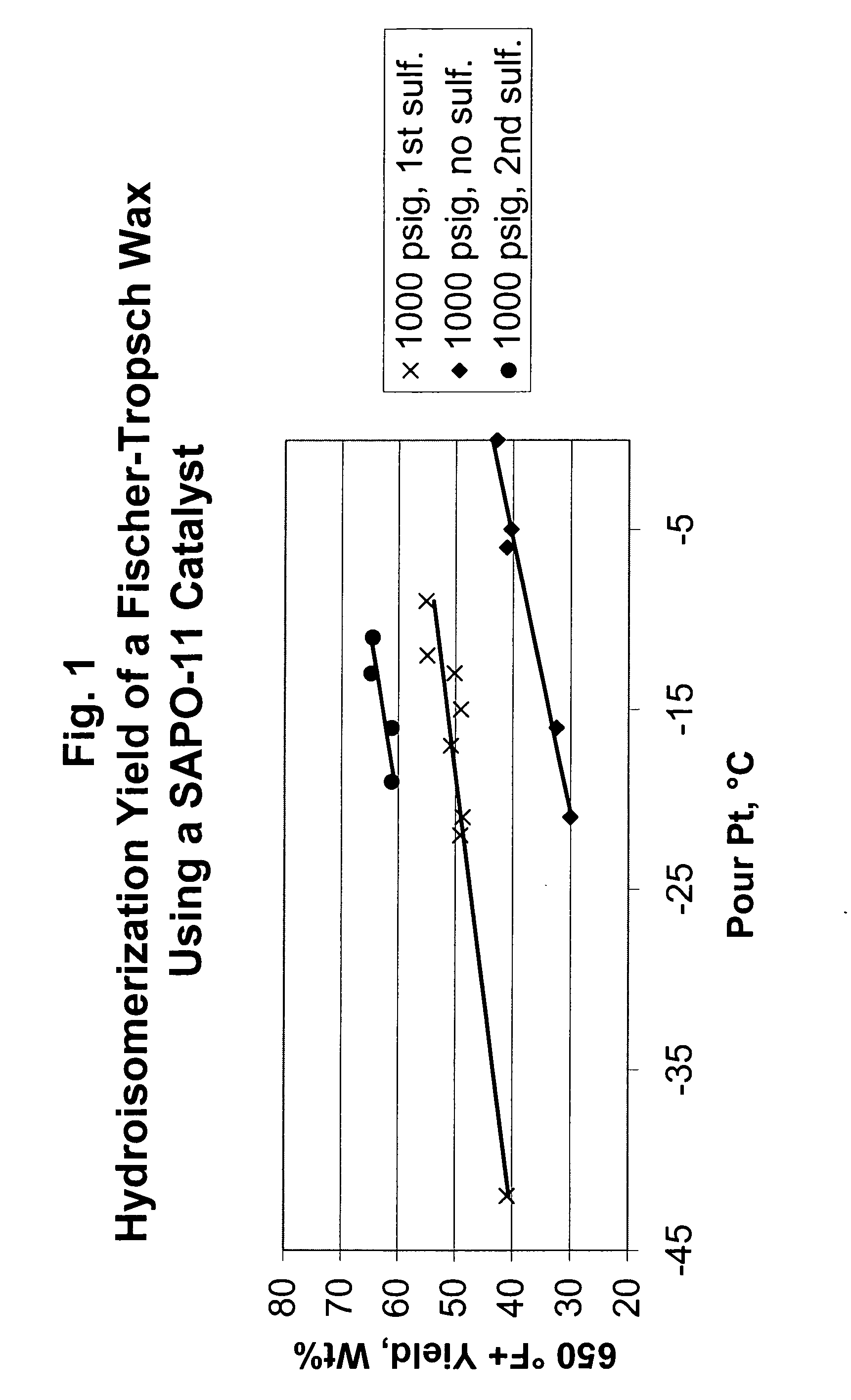 Hydroisomerization processes using sulfided catalysts