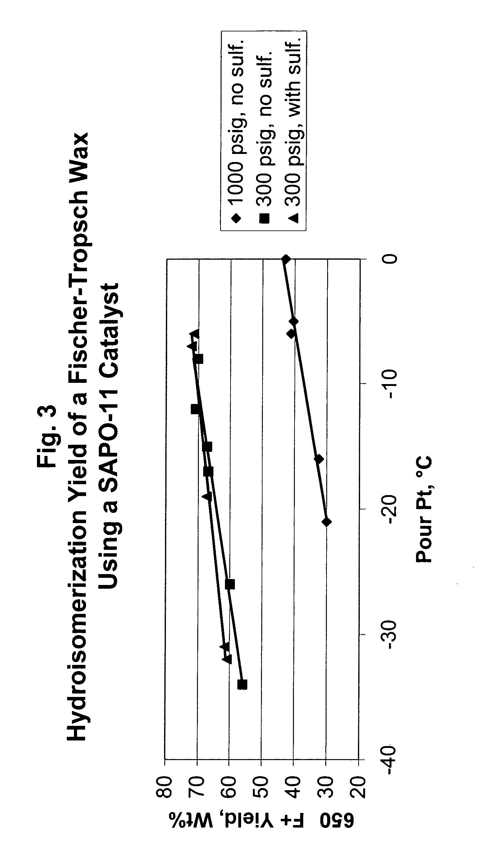 Hydroisomerization processes using sulfided catalysts