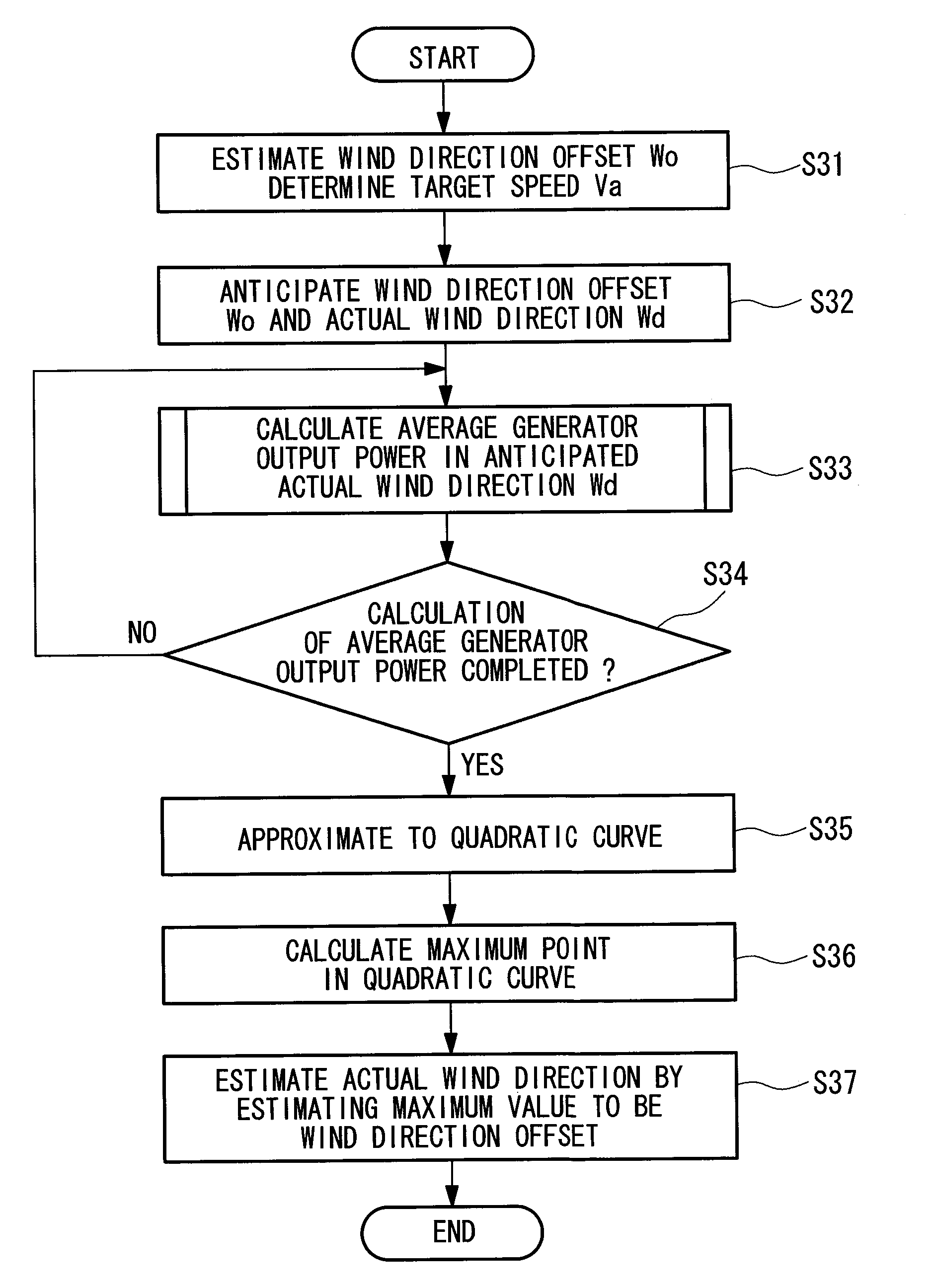 Wind turbine generator and method of estimating wind direction in wind turbine generator