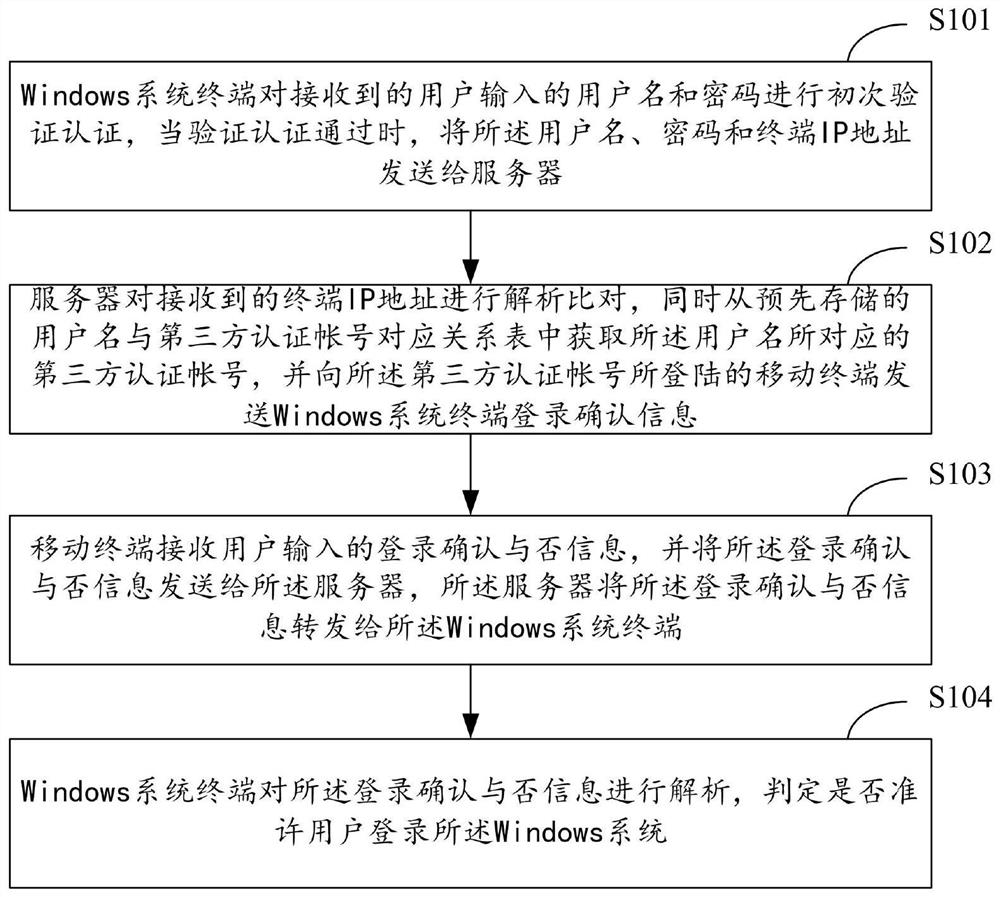 A Windows system login authentication method and system