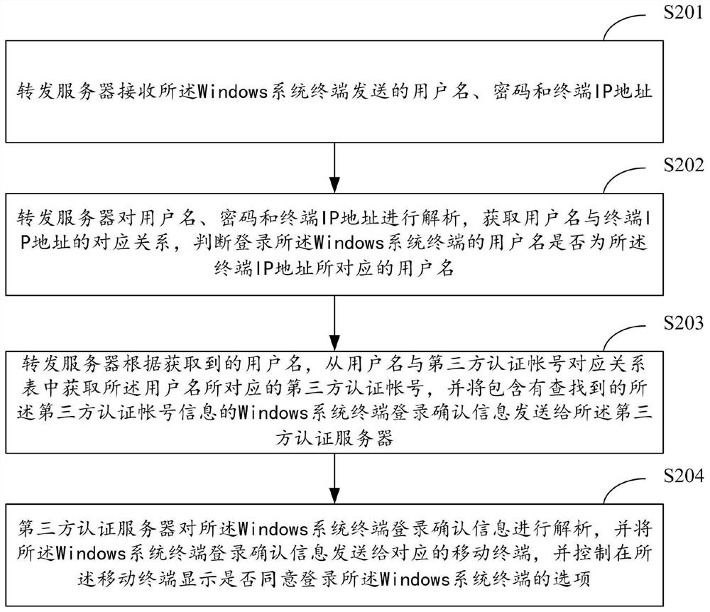 A Windows system login authentication method and system