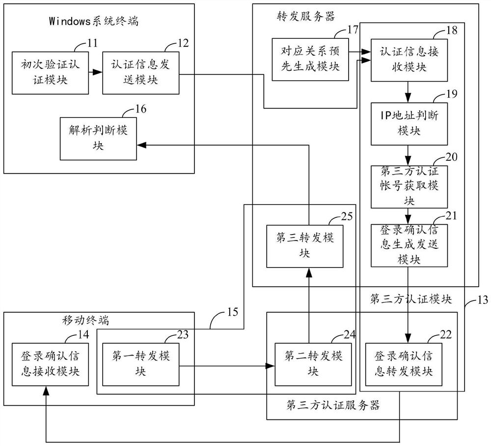 A Windows system login authentication method and system