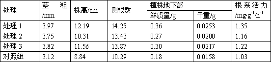 Control method of plant root rot disease