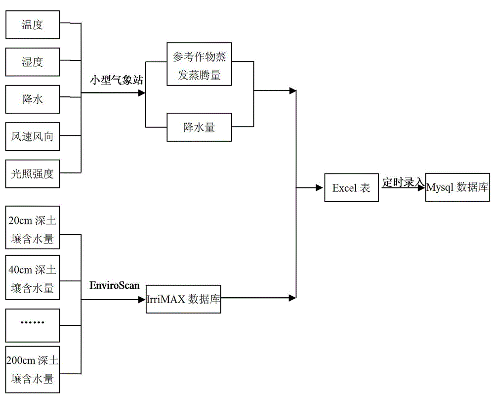 Field intelligent irrigation on-line control management method