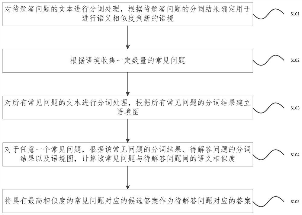 Intelligent question answering method and device