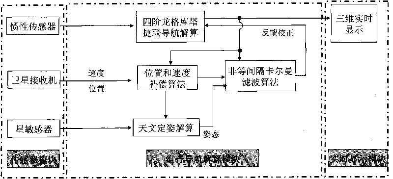 Inertia/astronomy/satellite high-precision integrated navigation system and navigation method thereof