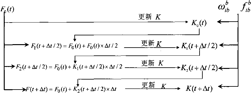 Inertia/astronomy/satellite high-precision integrated navigation system and navigation method thereof