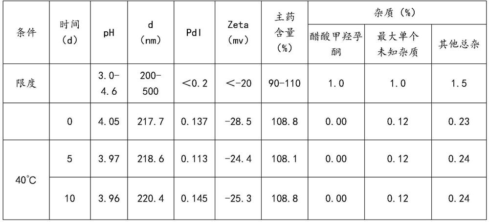 Megestrol acetate nanocrystalline oral mixed suspension as well as preparation method and application thereof