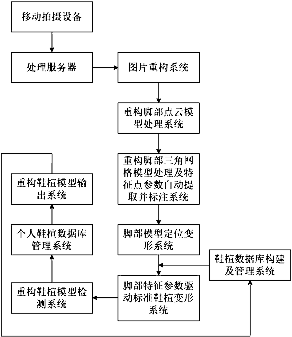 Method and system for foot characteristic parameter to drive standard shoe tree to deform