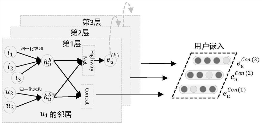 Social recommendation method and system based on graph convolutional network