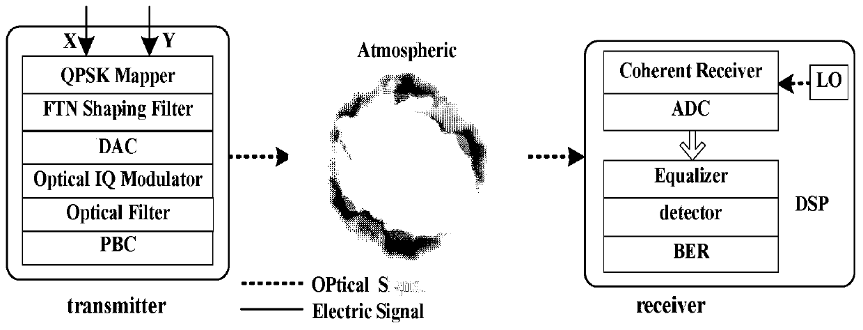 Method for calculating average channel capacity of FTN transmission system on the condition of double Gamma turbulence channels