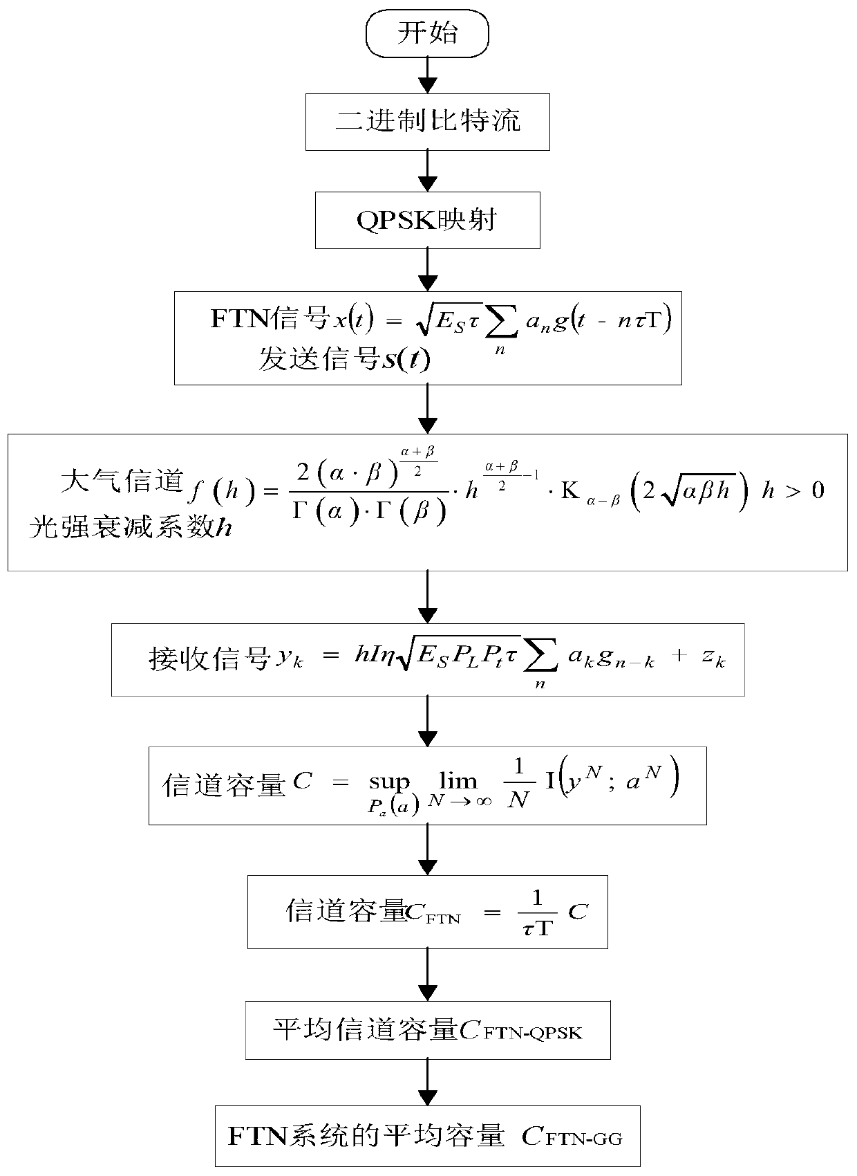 Method for calculating average channel capacity of FTN transmission system on the condition of double Gamma turbulence channels