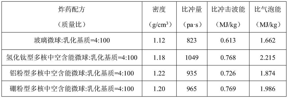 A kind of multi-core hollow energetic microspheres for emulsion explosives and preparation method thereof