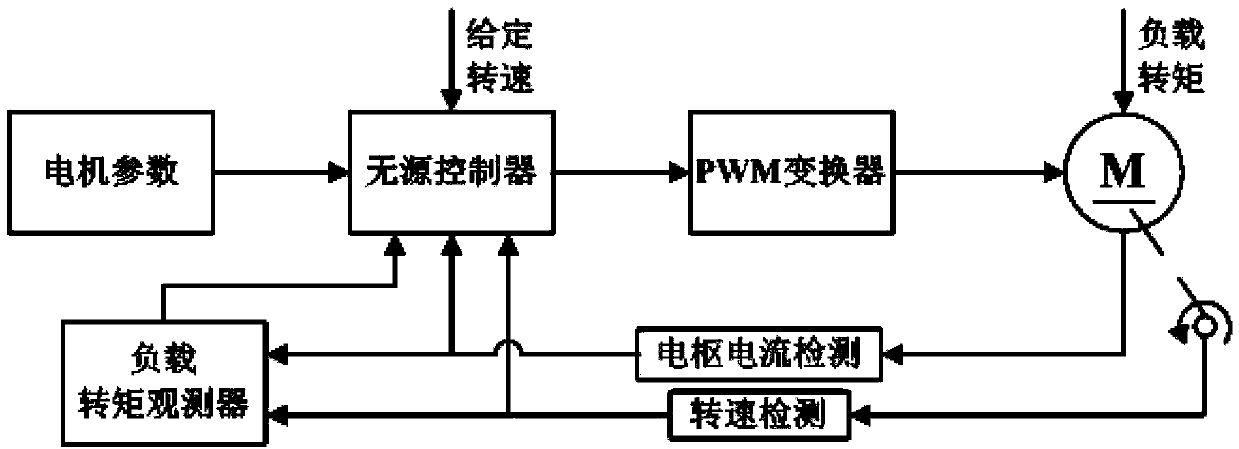 Method for realizing passive control law of direct-current motor based on load observation