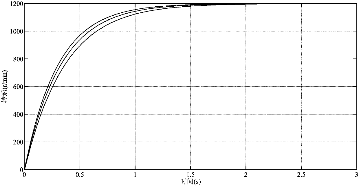 Method for realizing passive control law of direct-current motor based on load observation