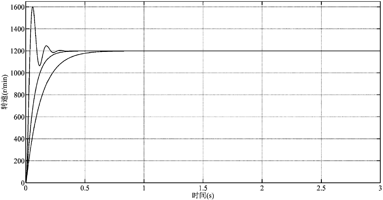 Method for realizing passive control law of direct-current motor based on load observation