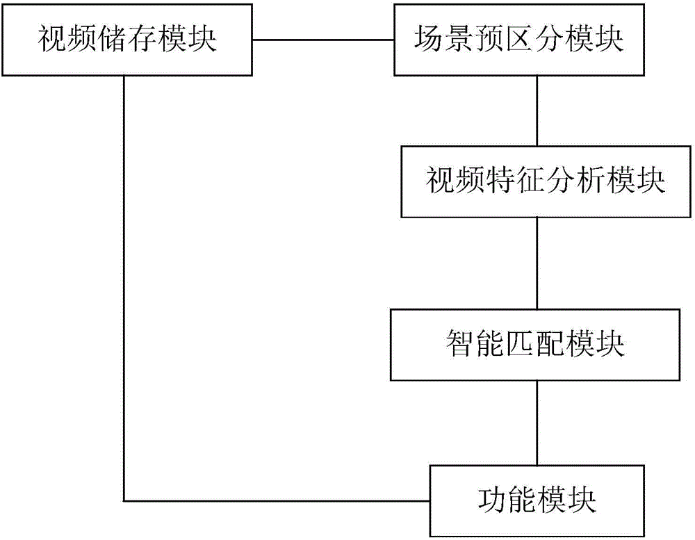 Video processing system and method