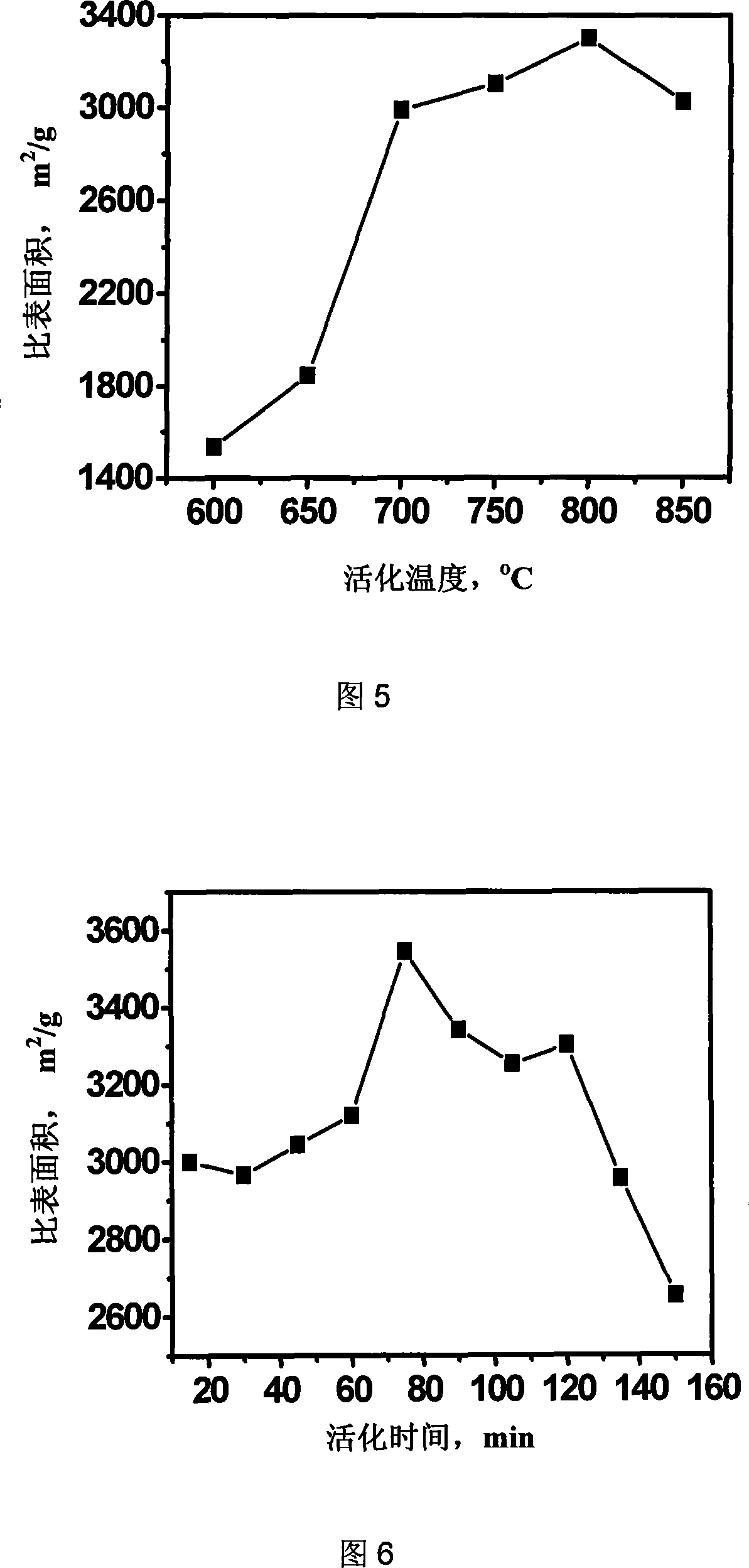 High specific surface area and narrow pore distribution porous carbon material