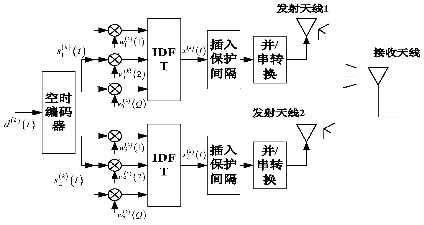 Space time block coding (STBC) MC-CDMA (Multicarrier Code Division Multiple Access) signal blind identification method based on cyclostationarity