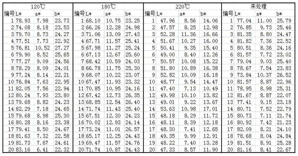 Near infrared spectrum-based mathematical model and detection method for heat-treated wood color