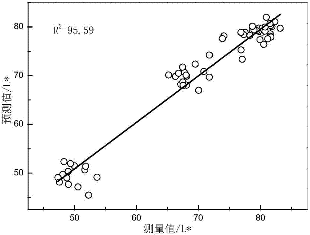 Near infrared spectrum-based mathematical model and detection method for heat-treated wood color