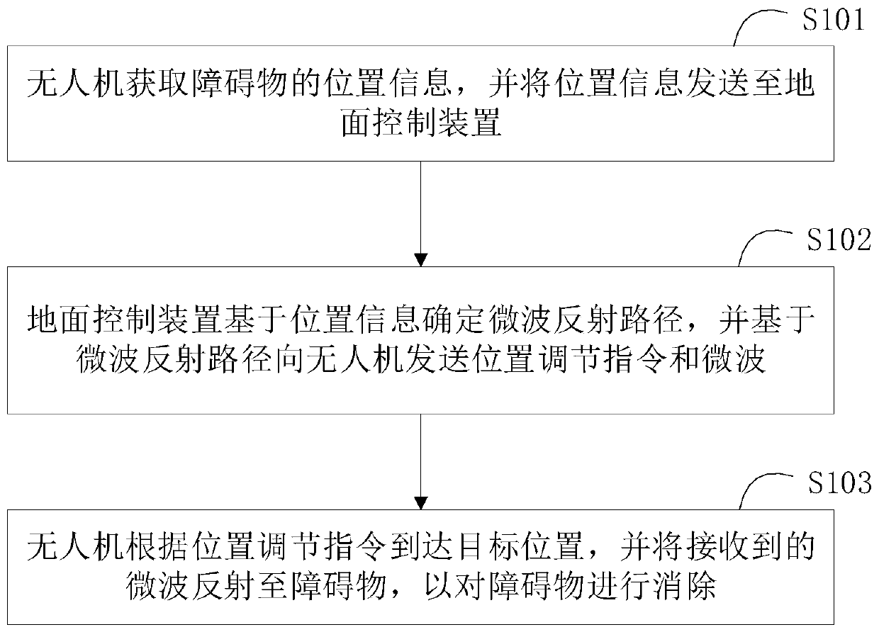 Line obstacle elimination method and system