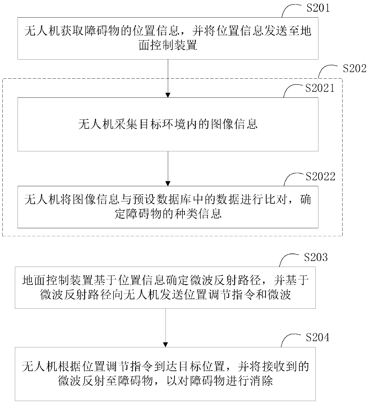 Line obstacle elimination method and system