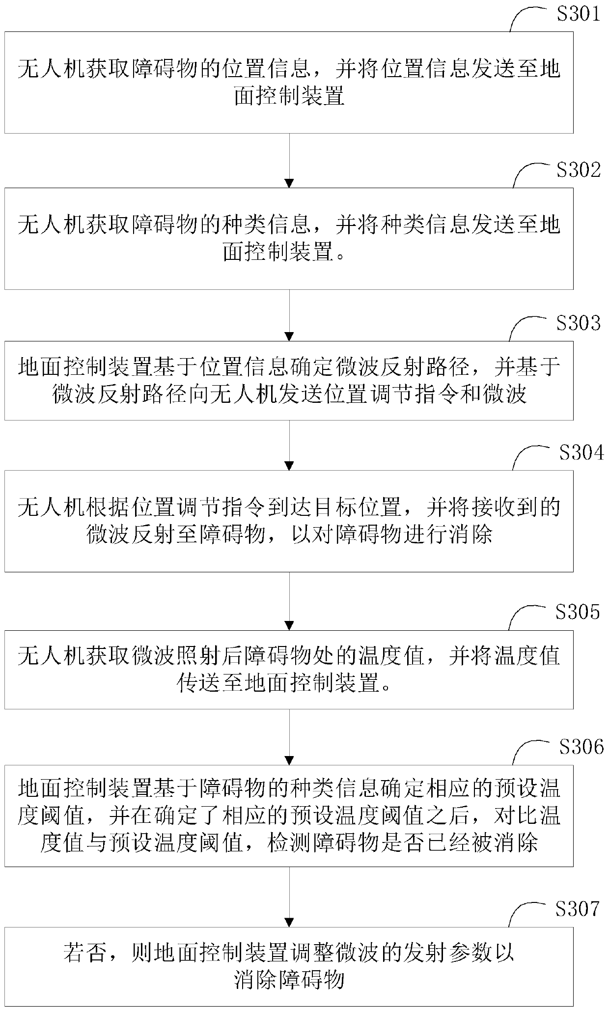 Line obstacle elimination method and system