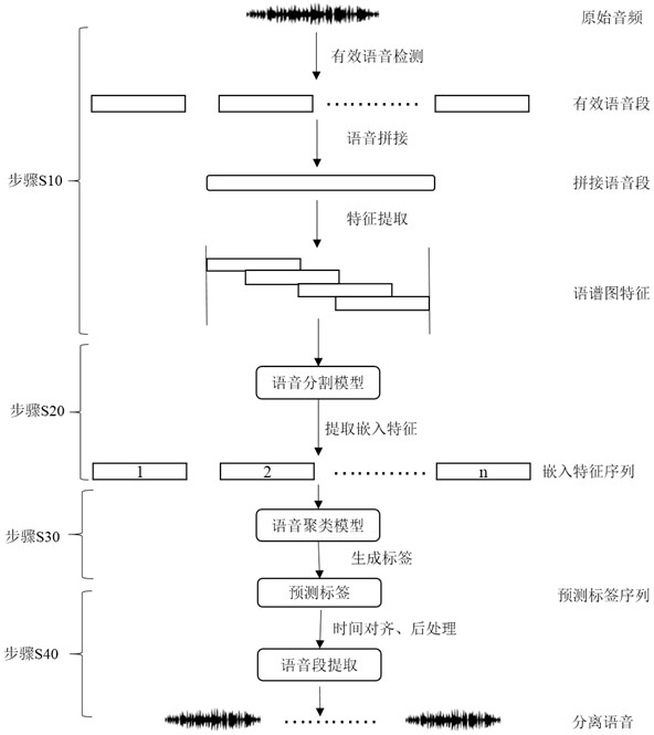 Voice separation method, voice separation device, electronic equipment and storage medium