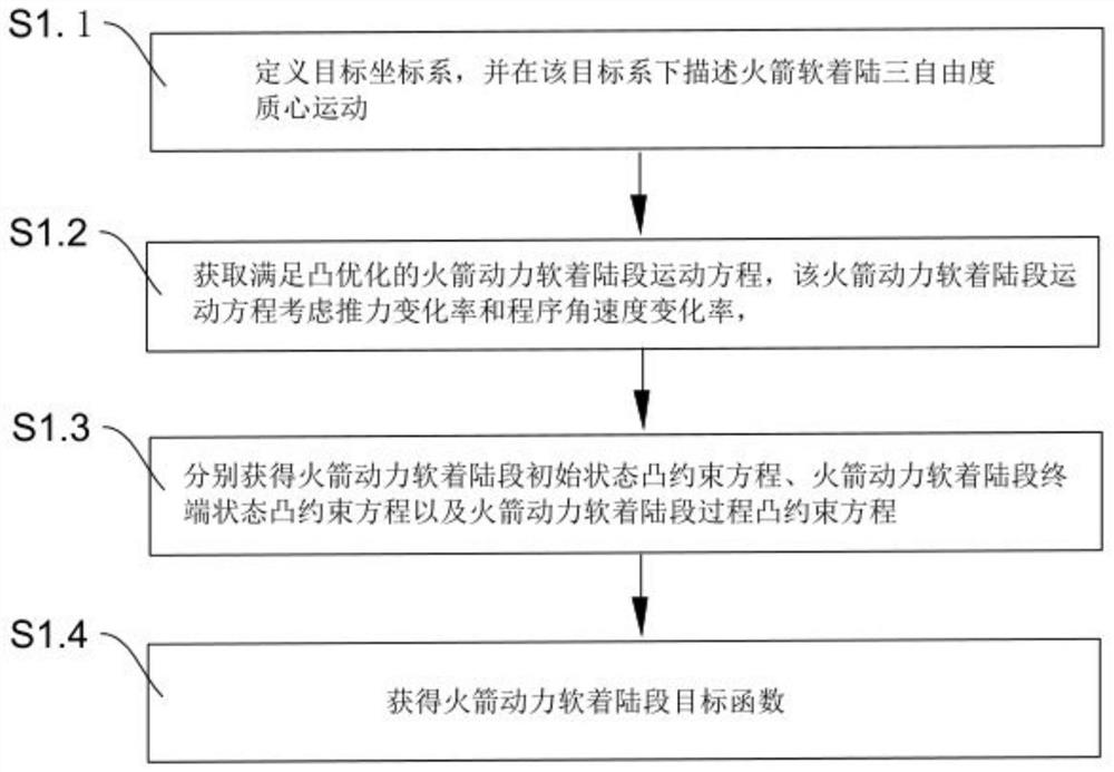 A trajectory planning method for rocket soft landing based on convex optimization