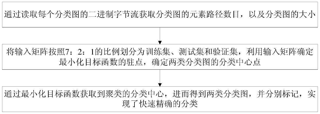 A method for improving the classification accuracy of a vector graph bitmap