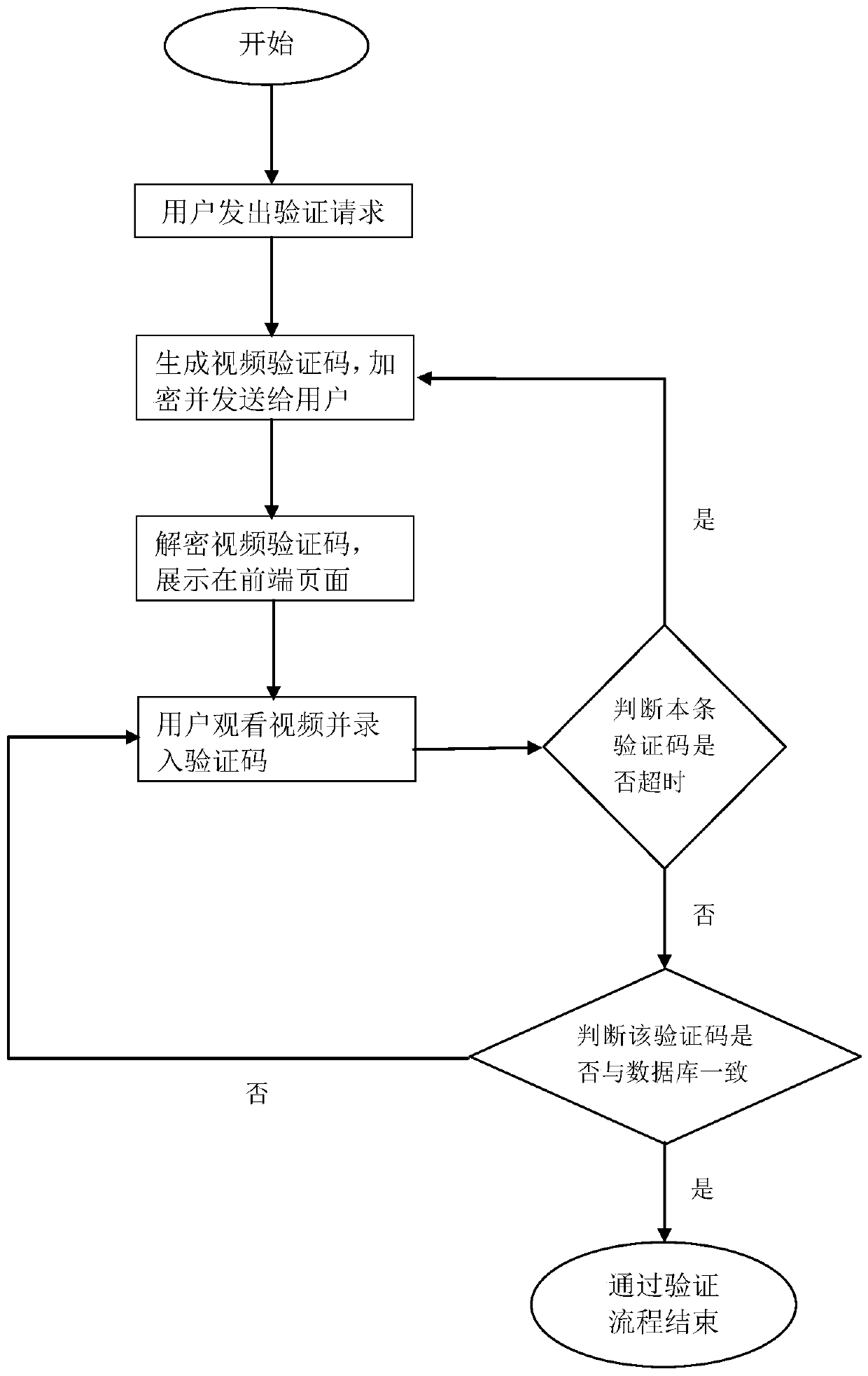 Verification system combined with an advertisement video and verification method thereof